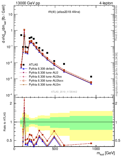 Plot of 4l.m in 13000 GeV pp collisions