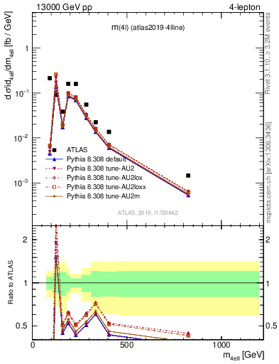 Plot of 4l.m in 13000 GeV pp collisions