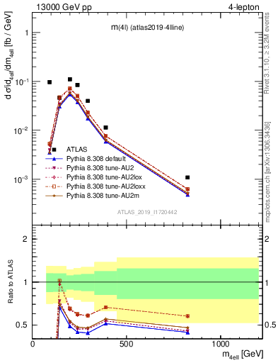 Plot of 4l.m in 13000 GeV pp collisions