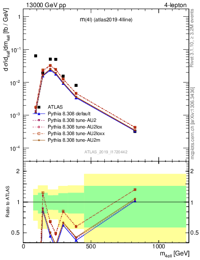 Plot of 4l.m in 13000 GeV pp collisions