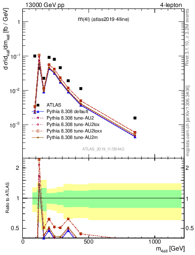 Plot of 4l.m in 13000 GeV pp collisions