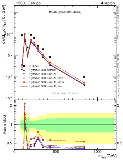 Plot of 4l.m in 13000 GeV pp collisions