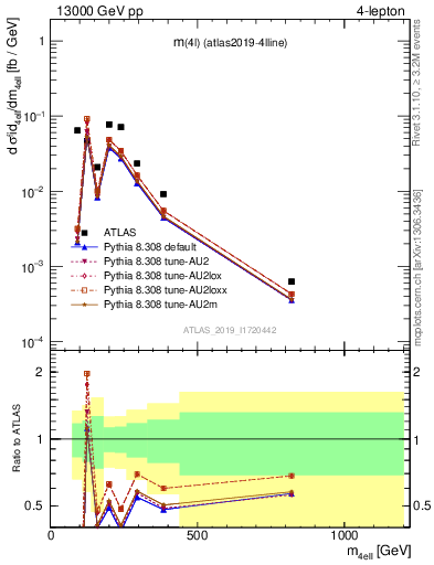 Plot of 4l.m in 13000 GeV pp collisions