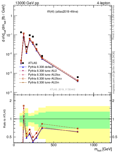 Plot of 4l.m in 13000 GeV pp collisions