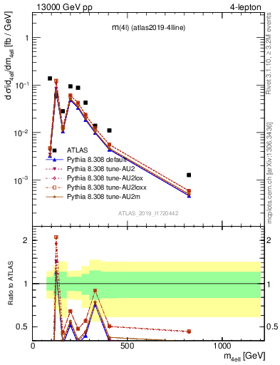 Plot of 4l.m in 13000 GeV pp collisions