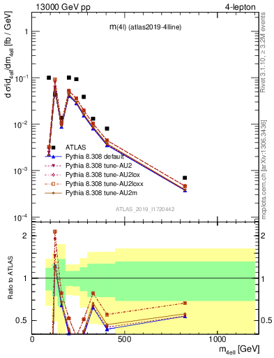 Plot of 4l.m in 13000 GeV pp collisions