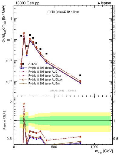 Plot of 4l.m in 13000 GeV pp collisions