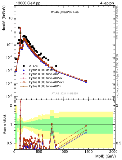 Plot of 4l.m in 13000 GeV pp collisions