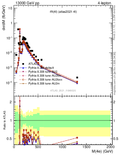 Plot of 4l.m in 13000 GeV pp collisions