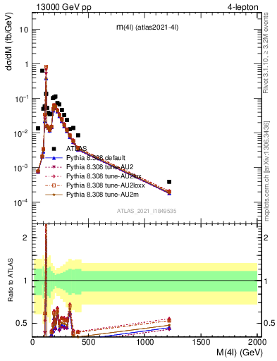 Plot of 4l.m in 13000 GeV pp collisions