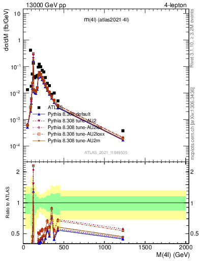 Plot of 4l.m in 13000 GeV pp collisions