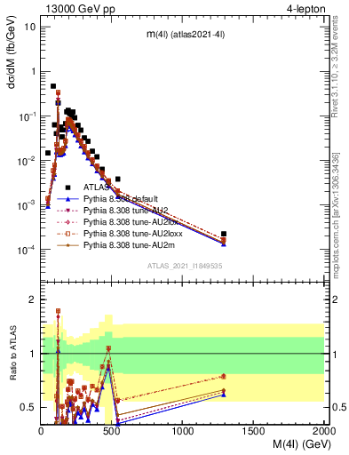 Plot of 4l.m in 13000 GeV pp collisions