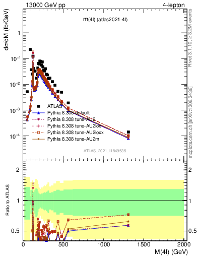 Plot of 4l.m in 13000 GeV pp collisions