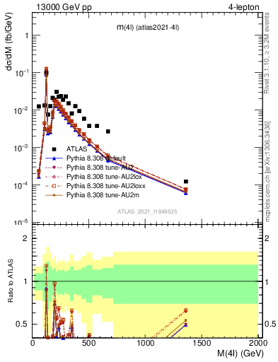 Plot of 4l.m in 13000 GeV pp collisions