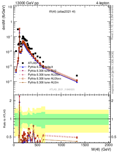 Plot of 4l.m in 13000 GeV pp collisions