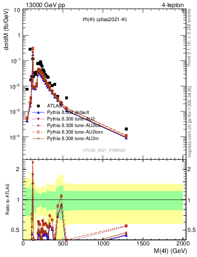 Plot of 4l.m in 13000 GeV pp collisions