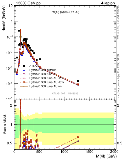 Plot of 4l.m in 13000 GeV pp collisions