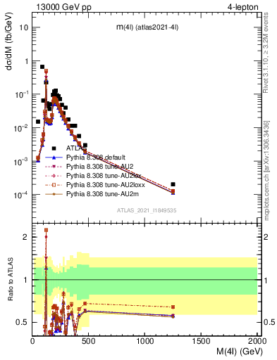 Plot of 4l.m in 13000 GeV pp collisions