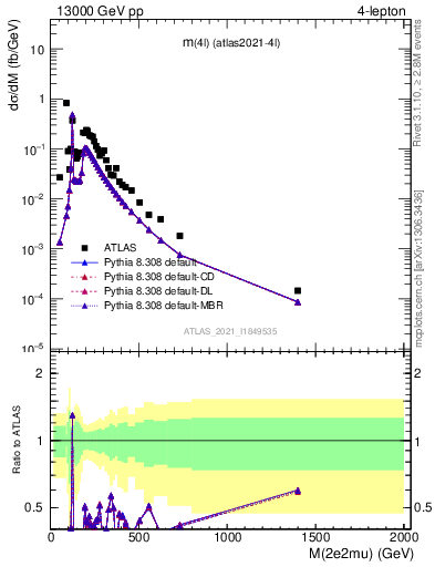 Plot of 4l.m in 13000 GeV pp collisions