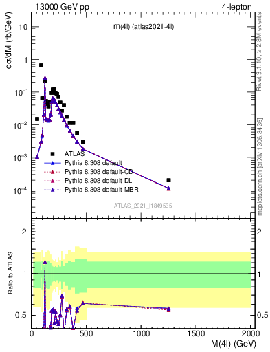 Plot of 4l.m in 13000 GeV pp collisions