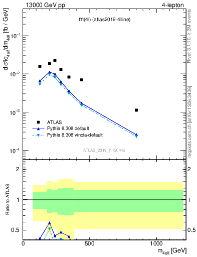 Plot of 4l.m in 13000 GeV pp collisions