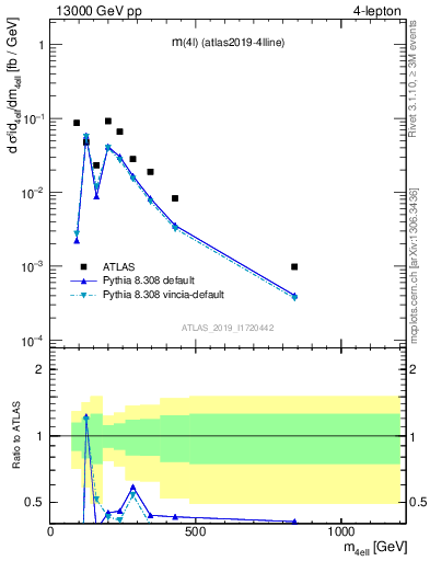 Plot of 4l.m in 13000 GeV pp collisions