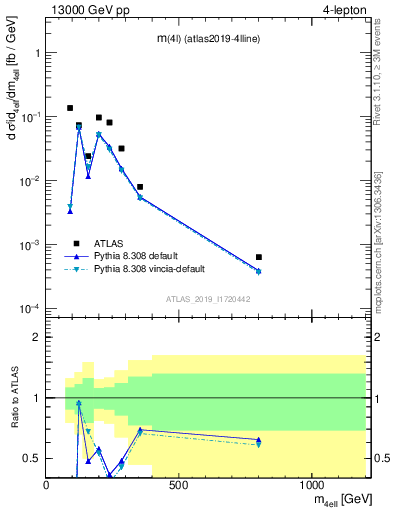 Plot of 4l.m in 13000 GeV pp collisions