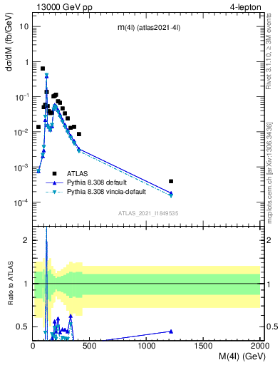 Plot of 4l.m in 13000 GeV pp collisions