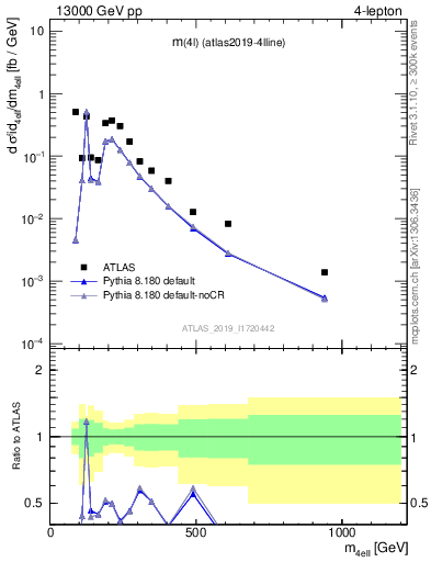 Plot of 4l.m in 13000 GeV pp collisions