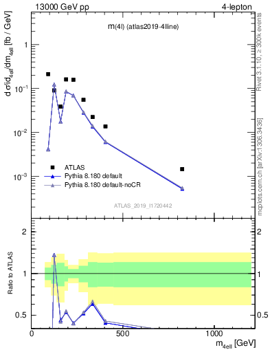 Plot of 4l.m in 13000 GeV pp collisions