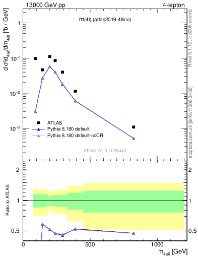 Plot of 4l.m in 13000 GeV pp collisions