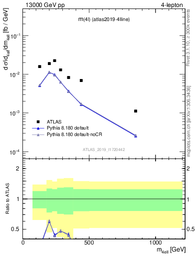 Plot of 4l.m in 13000 GeV pp collisions