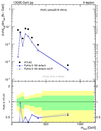 Plot of 4l.m in 13000 GeV pp collisions