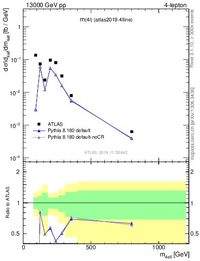 Plot of 4l.m in 13000 GeV pp collisions