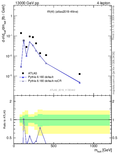 Plot of 4l.m in 13000 GeV pp collisions