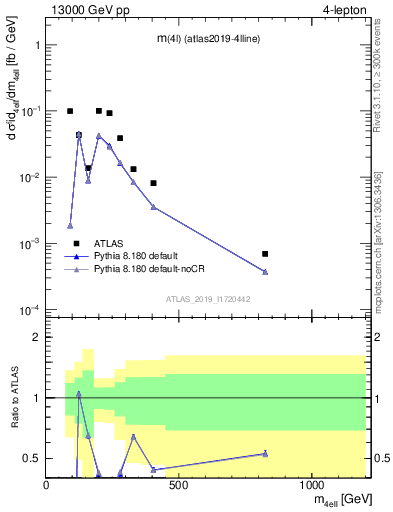 Plot of 4l.m in 13000 GeV pp collisions