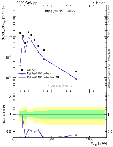 Plot of 4l.m in 13000 GeV pp collisions