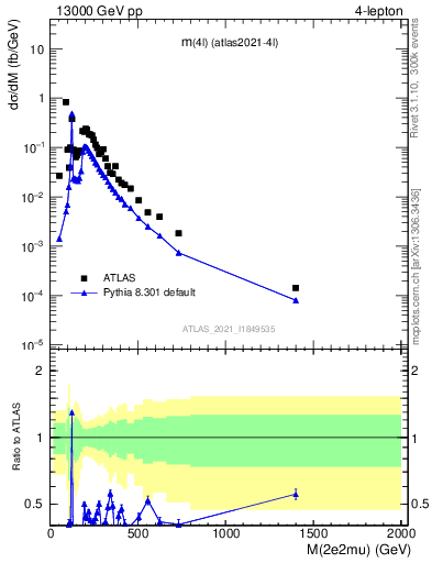 Plot of 4l.m in 13000 GeV pp collisions