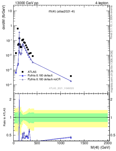 Plot of 4l.m in 13000 GeV pp collisions