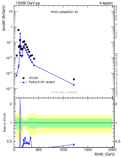 Plot of 4l.m in 13000 GeV pp collisions