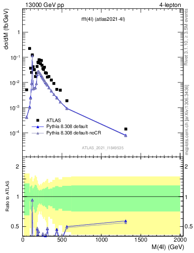 Plot of 4l.m in 13000 GeV pp collisions