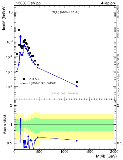 Plot of 4l.m in 13000 GeV pp collisions