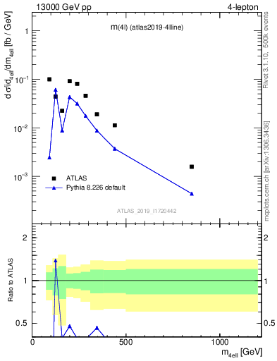 Plot of 4l.m in 13000 GeV pp collisions