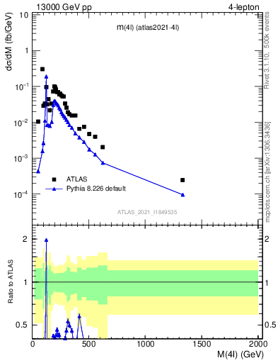 Plot of 4l.m in 13000 GeV pp collisions