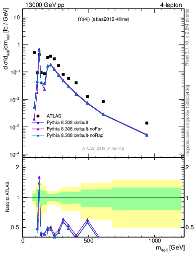 Plot of 4l.m in 13000 GeV pp collisions