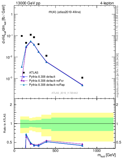 Plot of 4l.m in 13000 GeV pp collisions