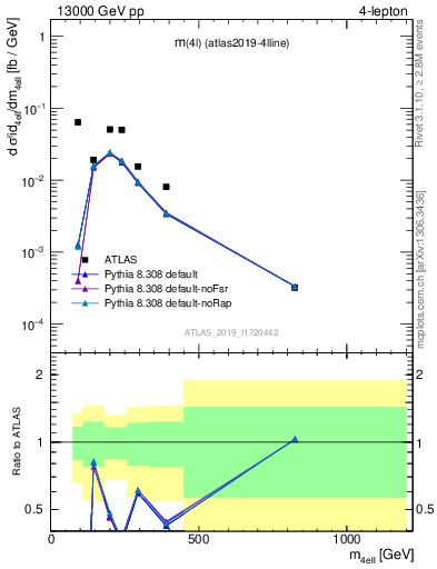 Plot of 4l.m in 13000 GeV pp collisions