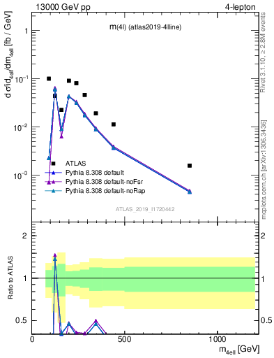 Plot of 4l.m in 13000 GeV pp collisions