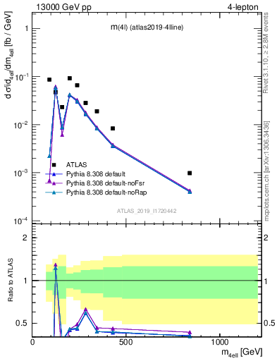 Plot of 4l.m in 13000 GeV pp collisions