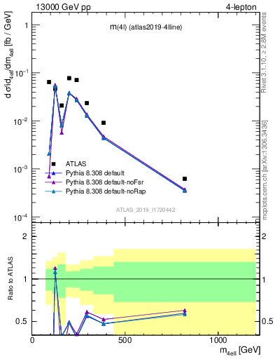 Plot of 4l.m in 13000 GeV pp collisions